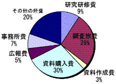 支出実績額の構成比