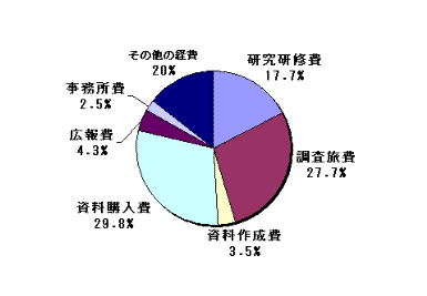 支出実績額の構成比