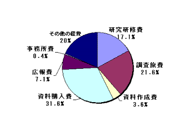 支出実績額の構成比