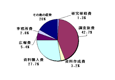 支出実績額の構成比