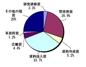 H22グラフ