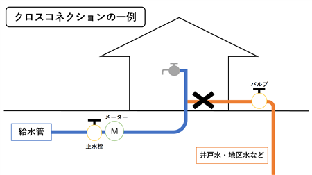 クロスコネクションの一例