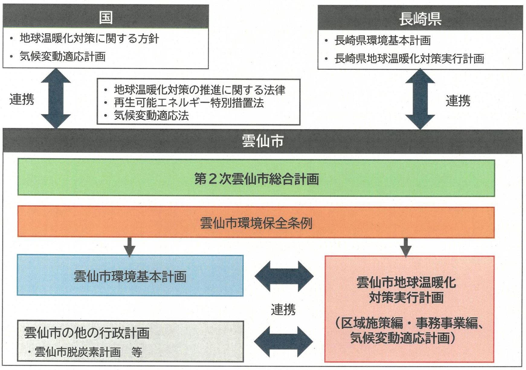 計画の位置付け