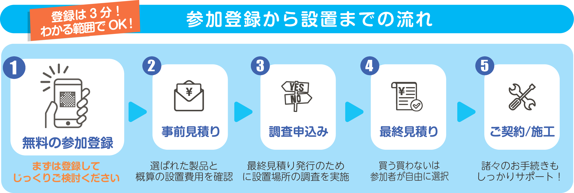 登録から設置までの流れ