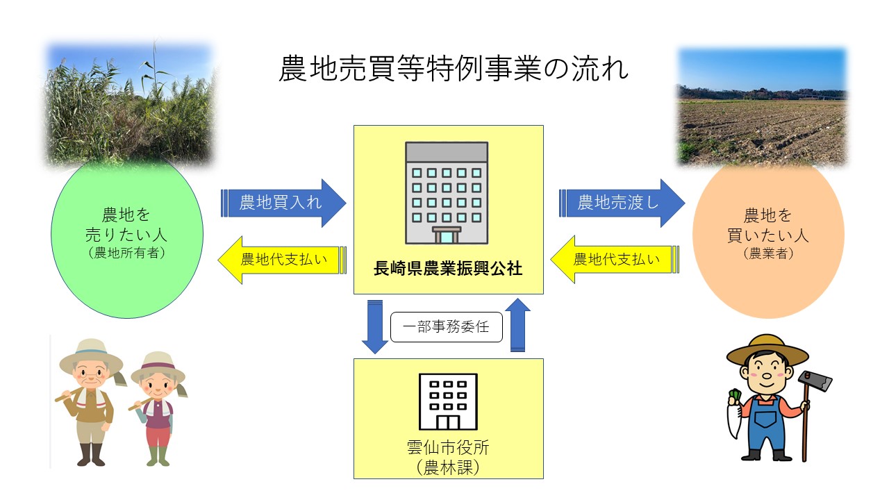 売買事業の流れ