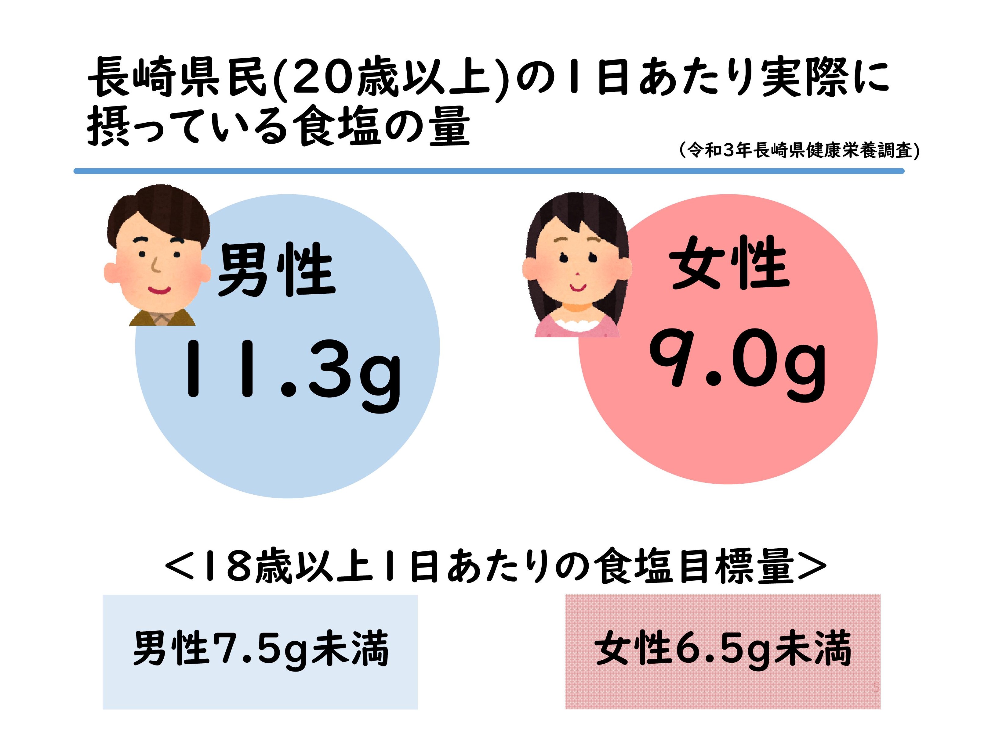 長崎県民の塩分摂取量は、男性が1日あたりの食塩目標量7.5グラム未満に対して11.3グラム、女性は食塩目標量6.5グラム未満に対して9.0グラム。