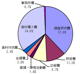 R7（前期）政務活動費グラフ