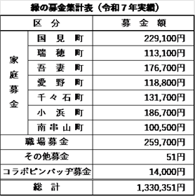 緑の募金集計表