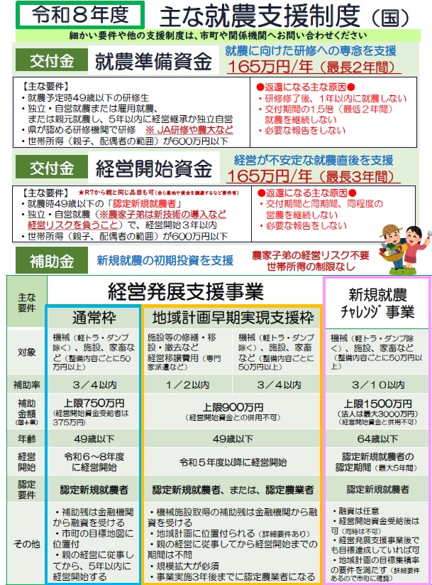 令和8年度　主な就農支援制度（国）2