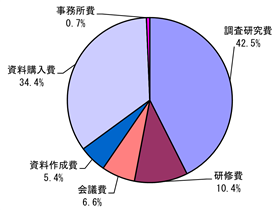 R7(後期）政務活動費グラフ