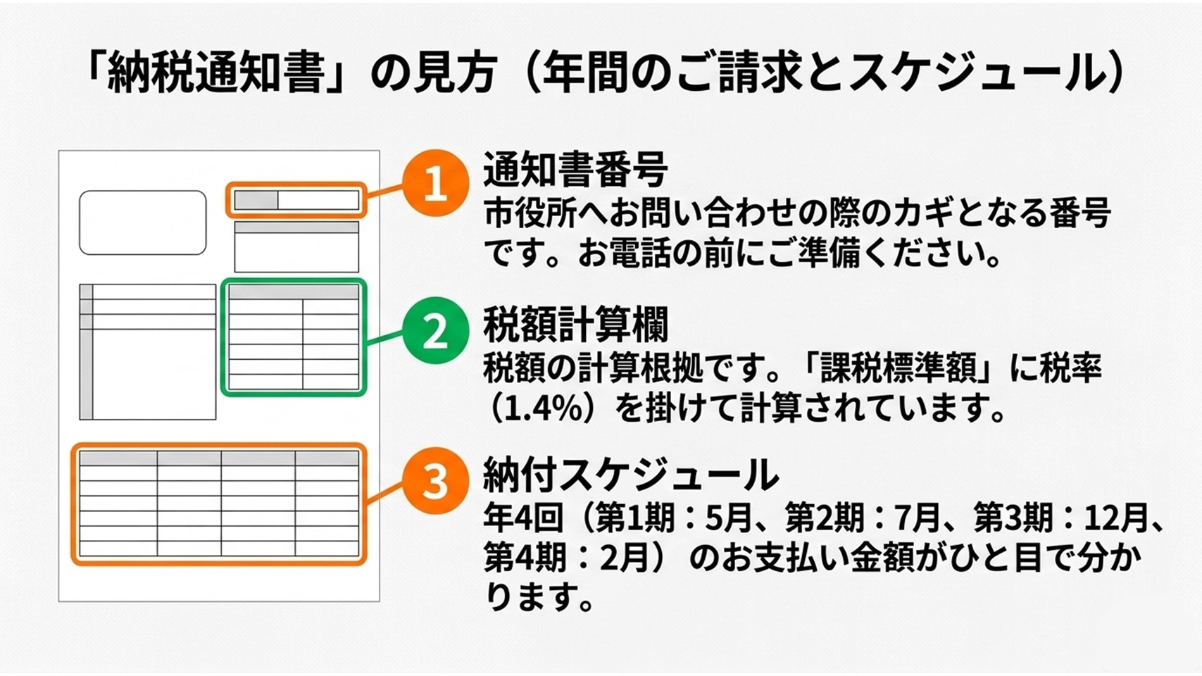 新しい「納税通知書」の見方